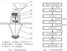 雙頭稱重顆粒包裝機平面圖